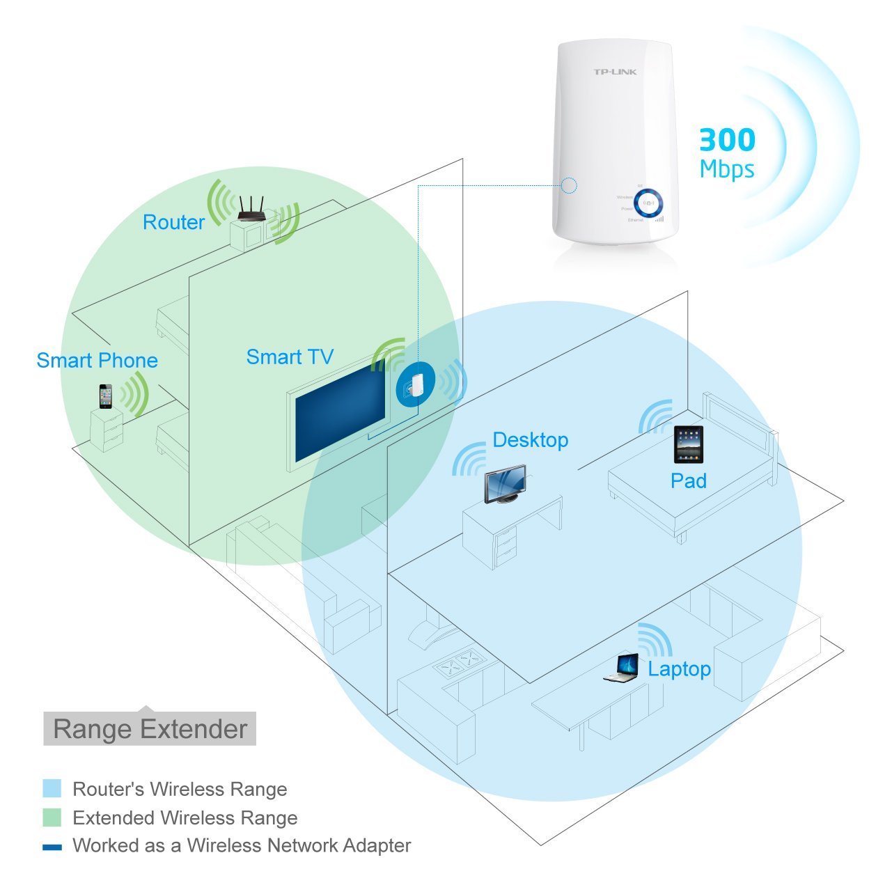 Smart Wi-Fi Routers